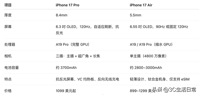 买前必看：iPhone 17 Pro 与 Air 全面对比，差距一张表就看懂