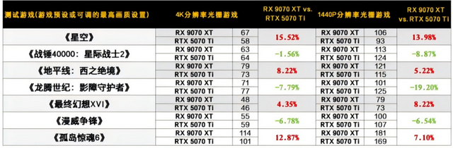 光栅性能胜过RTX 5070 Ti，暑期游戏显卡升级一步到位？Radeon RX 9070 XT是个不错的选择