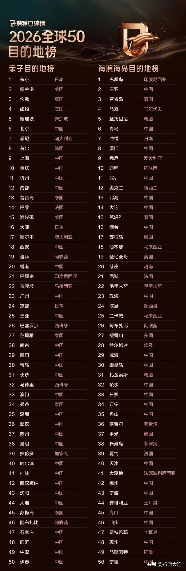 7项上榜！大连，有魅力！