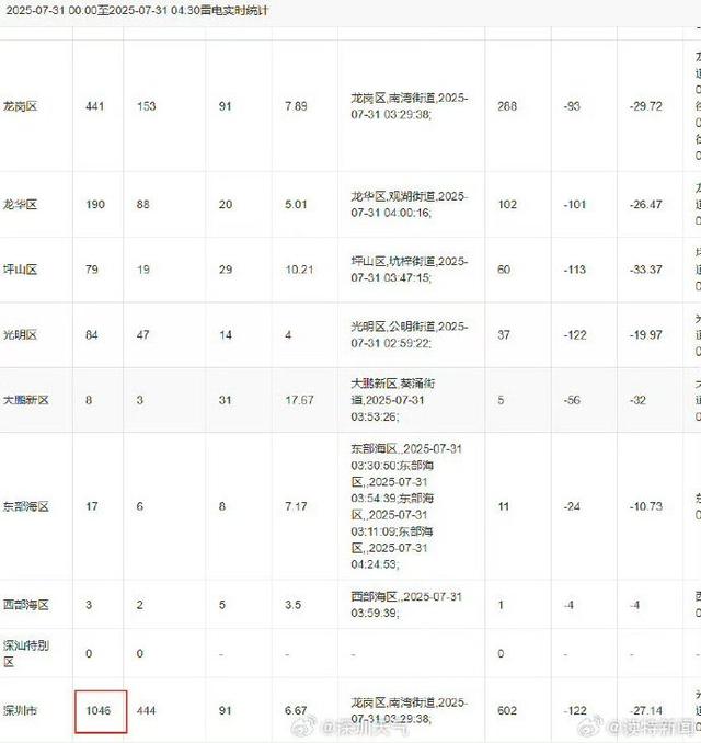 深圳凌晨闪电超1000次