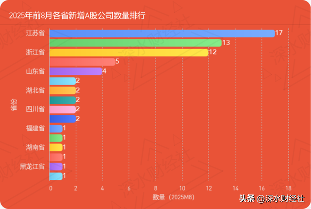 独家发布 | 2025年8月江苏A股公司IPO榜