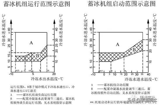 约克水冷螺杆冷水机组开机调试的标准流程