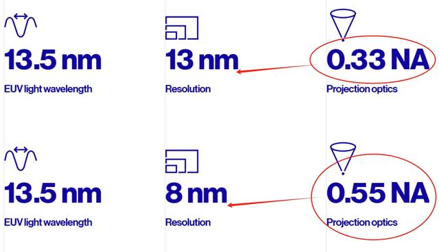 ASML最强EUV光刻机曝光，单次曝光5nm，售价超50亿元