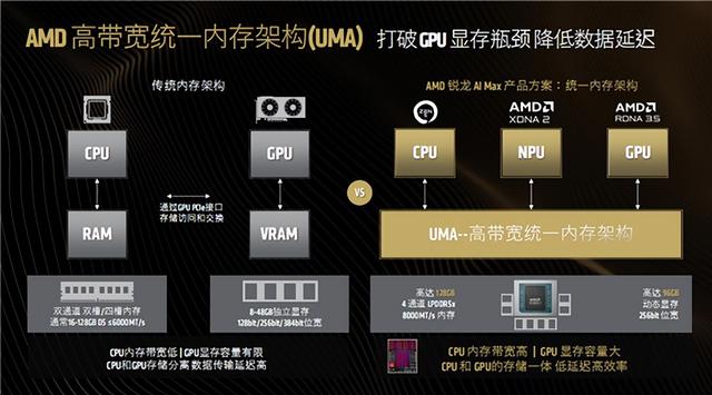 最好的端侧AI 没有之一！聊聊AMD锐龙AI Max+ 395迷你AI工作站