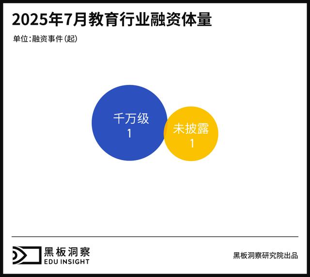 7月教育行业融资报告：融资8200万，教育行业正押注哪些新变量？
