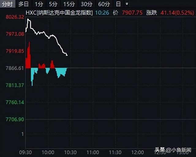 深夜，黄金大涨！美股芯片股爆发！美联储即将公布利率决议