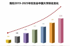 六连升！最新大学排名榜发布：陕西科技大学，6年进步144名！图片