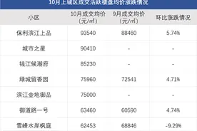 新政刺激改善需求，10月杭州二手房成交均价涨了4.7%图片