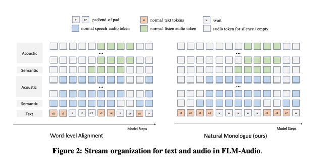 智源研究院开源原生全双工语音大模型RoboBrain-Audio