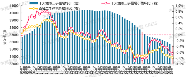 7月十大城市二手房价格环比均下跌