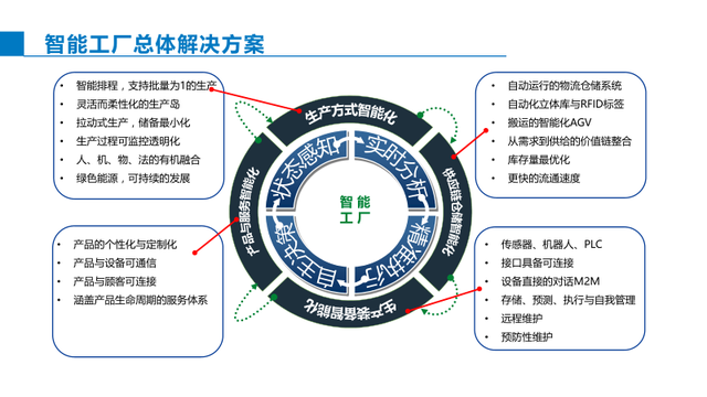 智能制造综合解决方案
