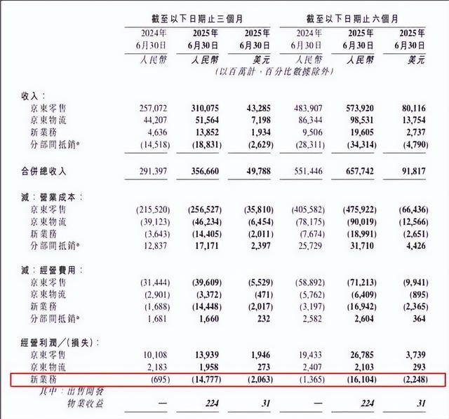 巨亏147亿！刘强东天塌了！外卖大战太烧钱