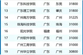 新！2024年228所中国民办大学学费表出炉，西湖大学垫底，6千每年图片
