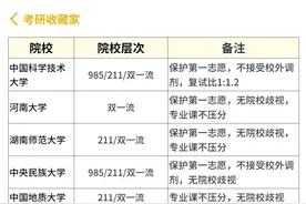 张雪峰大实话之适合专科生考研院校 ！图片