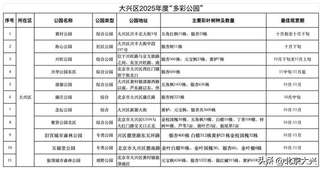 只等你来！大兴秋日赏玩清单出炉——