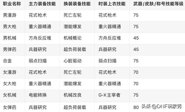 DNF：放心抄作业！白金徽章、上衣技能、下装技能、一网打尽！