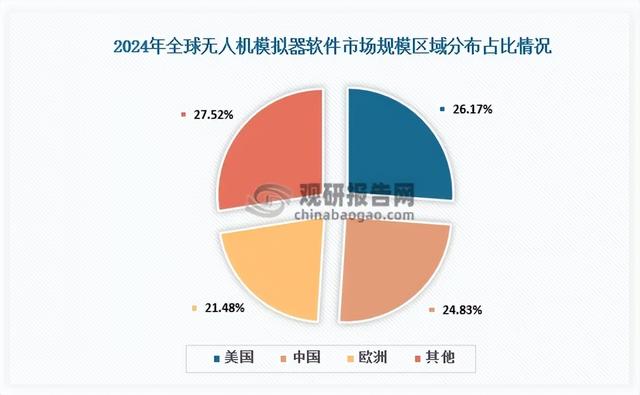 中美欧为全球无人机模拟器软件主要市场 国内供需双旺