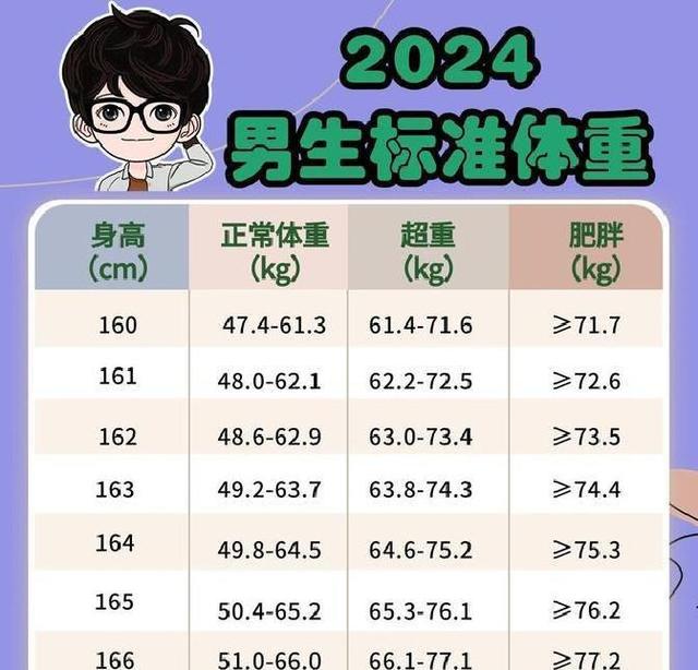 男性160-190cm标准体重对照表，看完发现自己并不胖，不用减肥