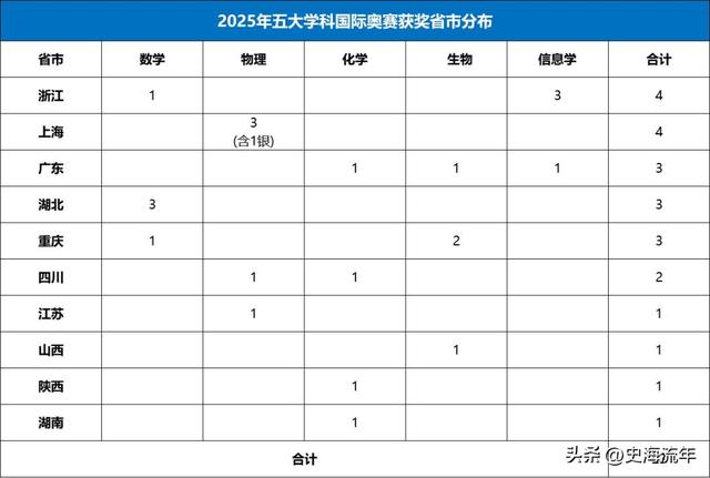 浙江名列榜首，上海并驾齐驱，广东表现出色，2025国际奥赛收官