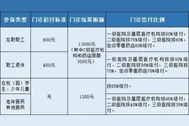 哪些费用门诊可报销？苏州市医保局为你解答图片