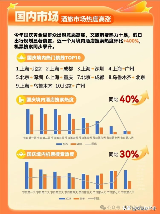 航司集体反内卷，国庆机票不再“大跳水”了