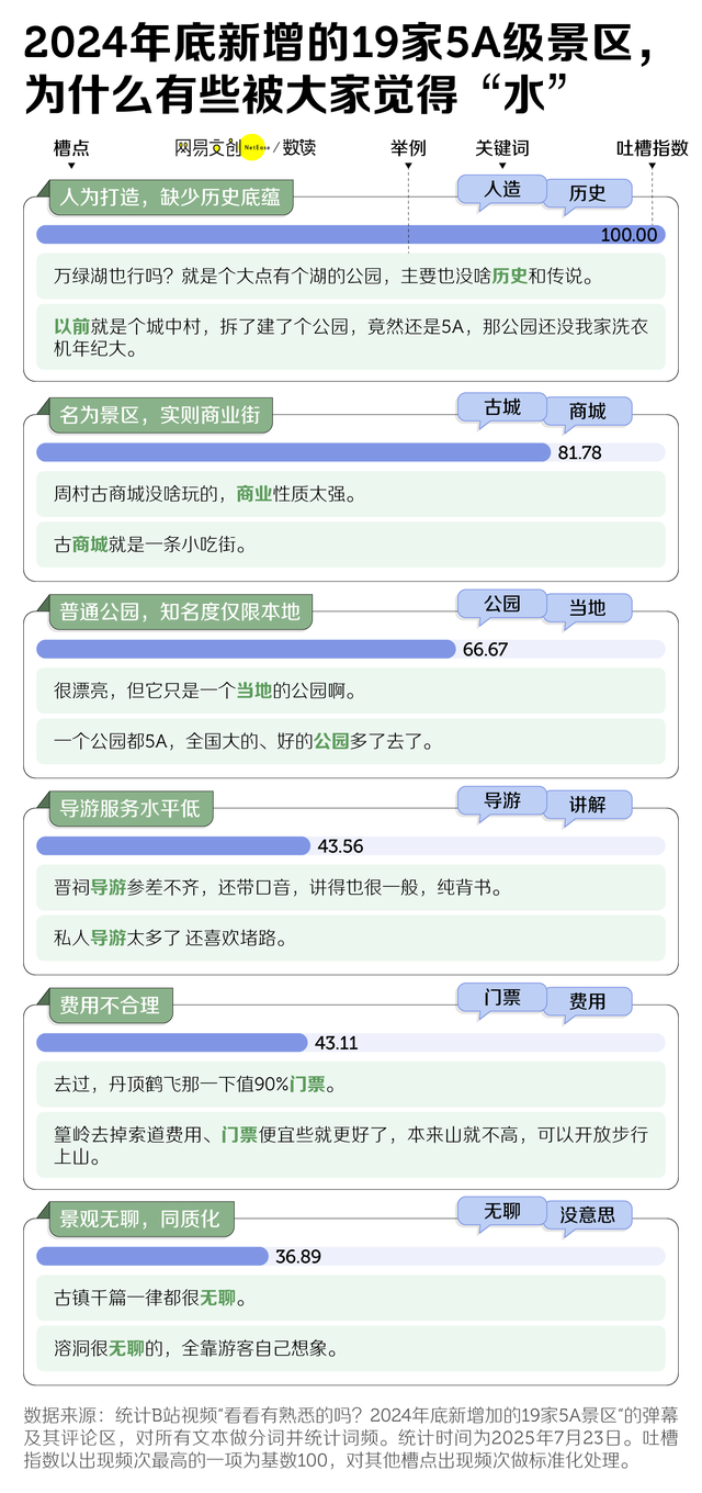 中国5A景区，越来越水了
