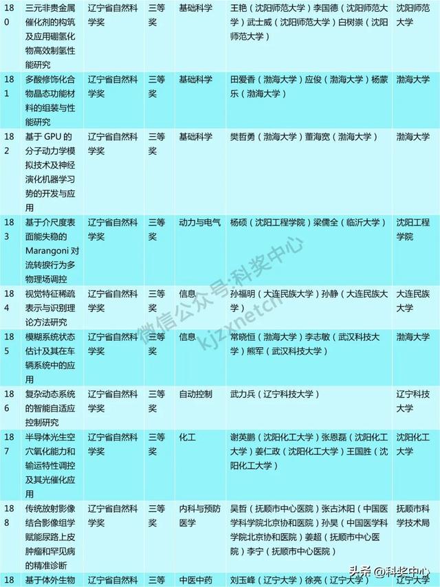 2024年度辽宁省科技奖会评结果公布，一等奖63项