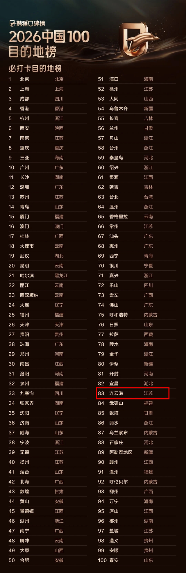 连云港入选2026中国100必打卡目的地榜单