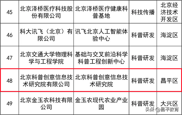 北京市新一批科普基地来了，昌平区4家单位入选