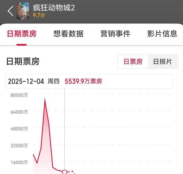 票房暴跌一夜缩水4亿，人民日报发文怒斥：“疯狂盗摄城”