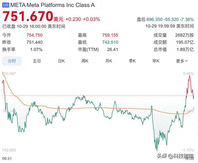 扎克伯格：Meta Q3 后最激动人心！网友：先填 700 亿窟窿再说