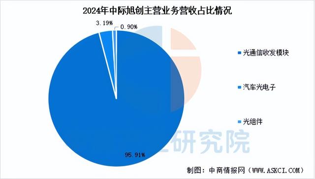 2025年中国光模块行业市场前景预测研究报告（简版）