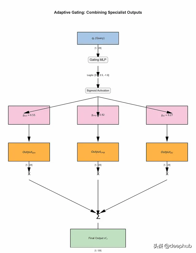 NSA稀疏注意力深度解析：将Transformer复杂度从O(N²)降至线性