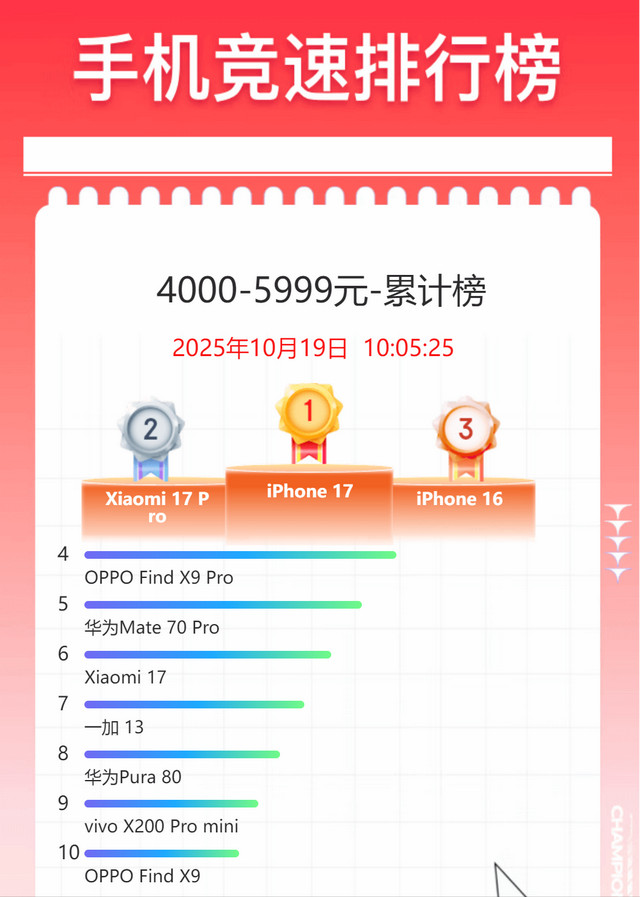 雷军梦想成真，小米17系列坐稳高端，双十一与华为苹果鼎足而立