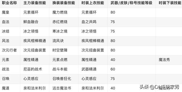 DNF：放心抄作业！白金徽章、上衣技能、下装技能、一网打尽！