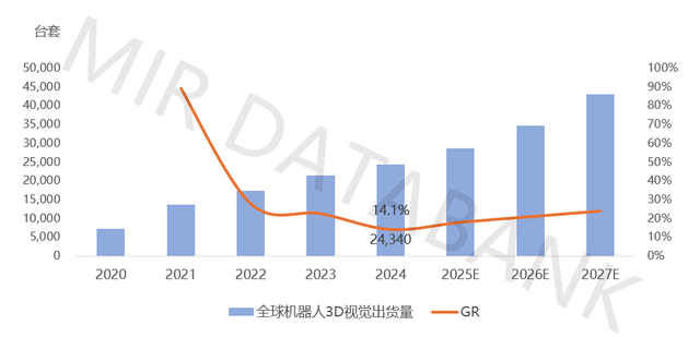 2025年全球智能机器人3D视觉白皮书发布