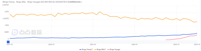 3款游戏猛赚数亿美元，又一个低调的北京厂商熬出头了