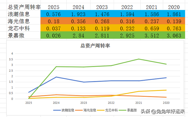 智能算力：浪潮信息、龙芯中科、海光信息、景嘉微，谁的潜力大？