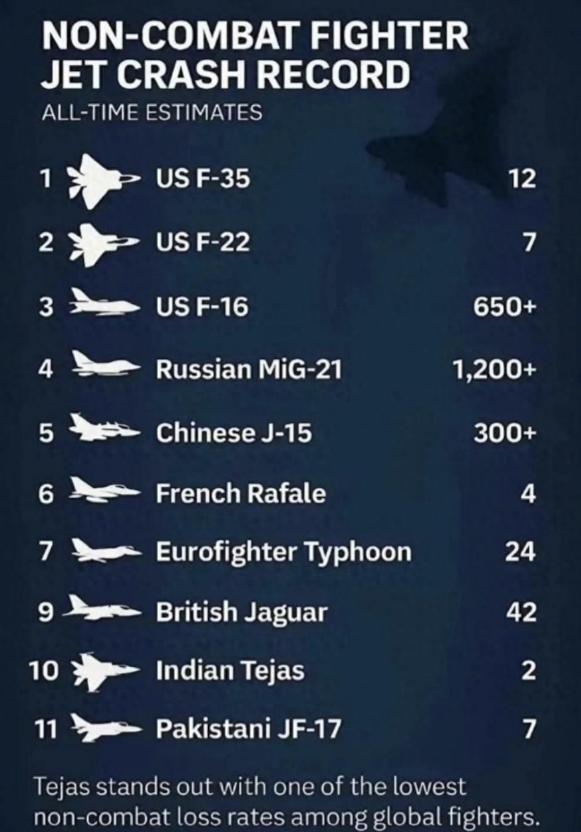 美军又摔机了，F16坠毁	，飞行员弹射逃生，摔机赛道美印争霸