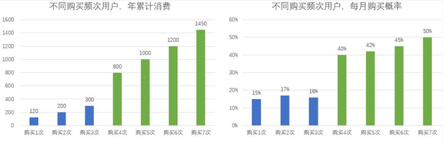 复购率只懂“要搞高”？3方法+底层逻辑，落地超简单