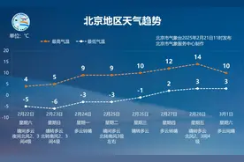 北京未来三天天气预报：双休日北风增大，下周气温明显回升图片