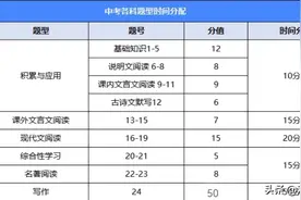 【天津中考】天津中考各科题型、分值占比、时间分配图片