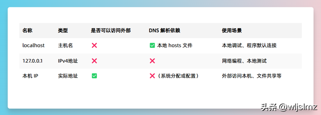 别再傻傻分不清！localhost、127.0.0.1、本机IP，原来大有讲究！