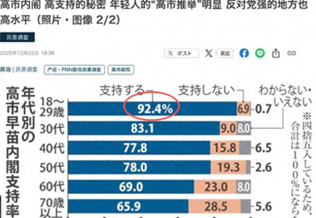 支持率飙升至92.4%！高市早苗迎来大反转，日本政坛要变天了吗？