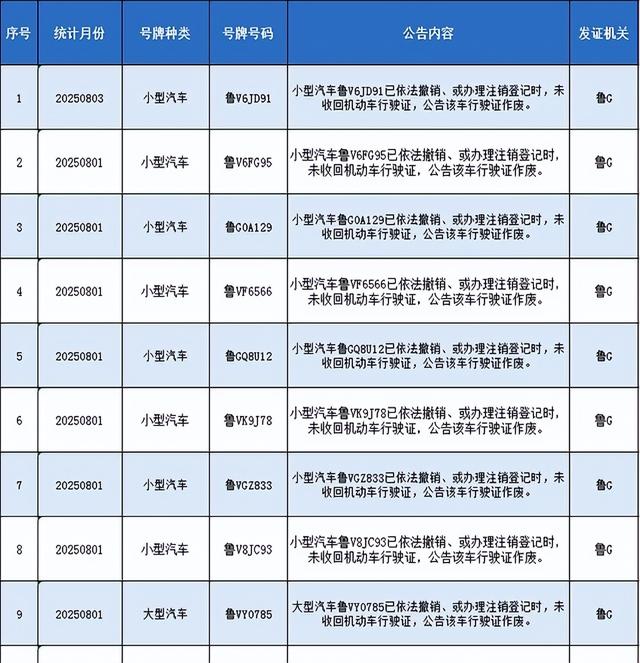 潍坊车管最新公布！涉及7000多辆鲁G、鲁V车！