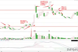 冲高回落是洗盘还是抛压大？是继续上涨还是回调？你错了图片