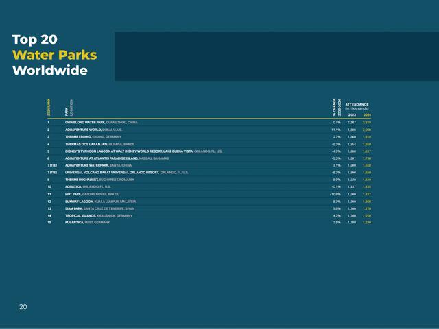 全球第一大水上乐园：游客量281万人次，迪拜水世界冒险乐园第二