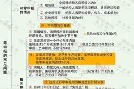 没有收入就可以零申报？税务局明确！即日起，这种行为，纳入重点监管！图片