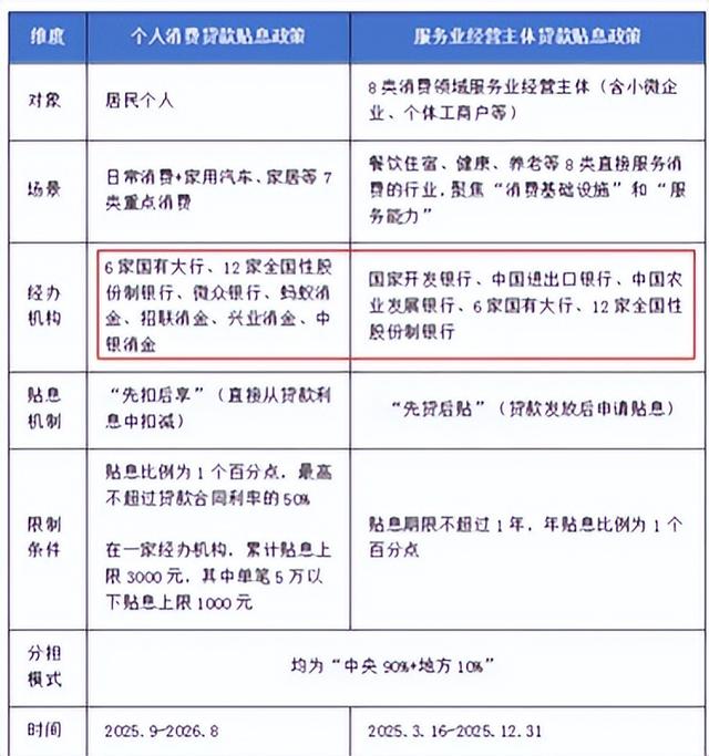 20万消费贷贴息能补多少钱