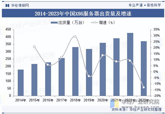 2025年中国X86服务器行业出货量、市场占有率及发展前景展望